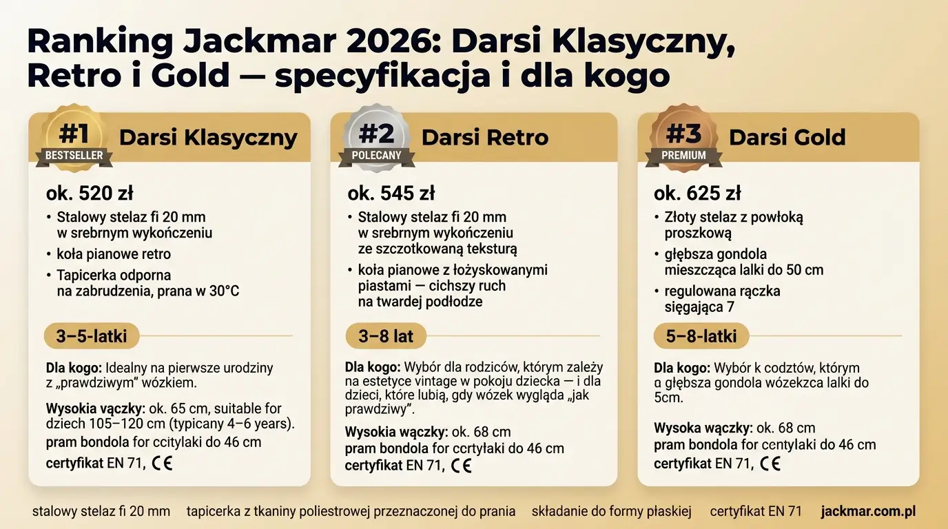Ranking Jackmar Darsi 2026 — infografika porównująca 3 modele wózków dla lalek