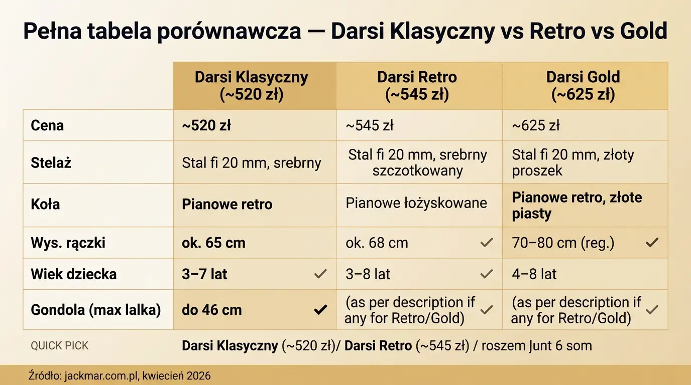 Darsi Klasyczny vs Retro vs Gold — infografika z pełną tabelą porównawczą