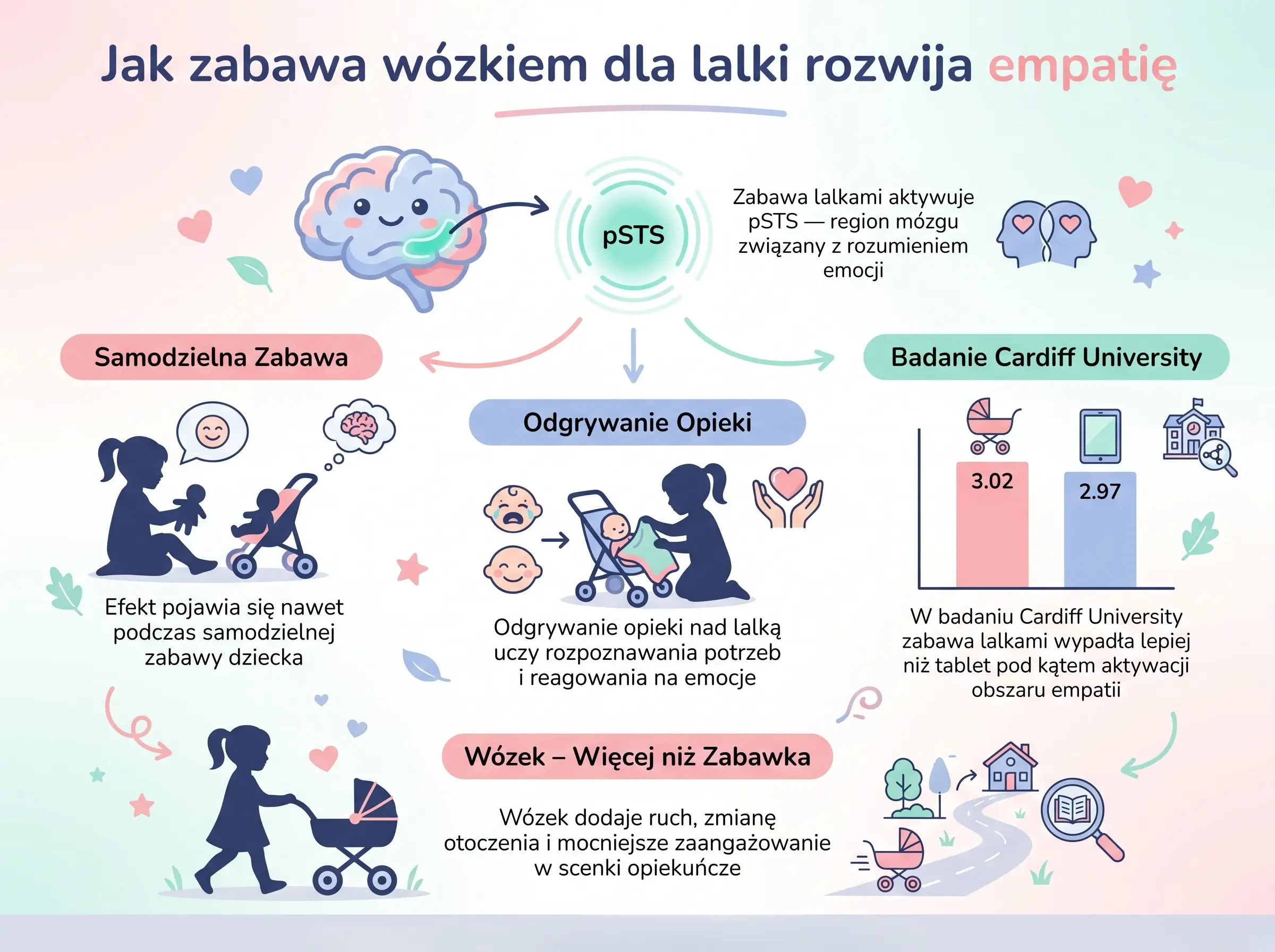 Jakie umiejętności rozwija wózek dla lalki