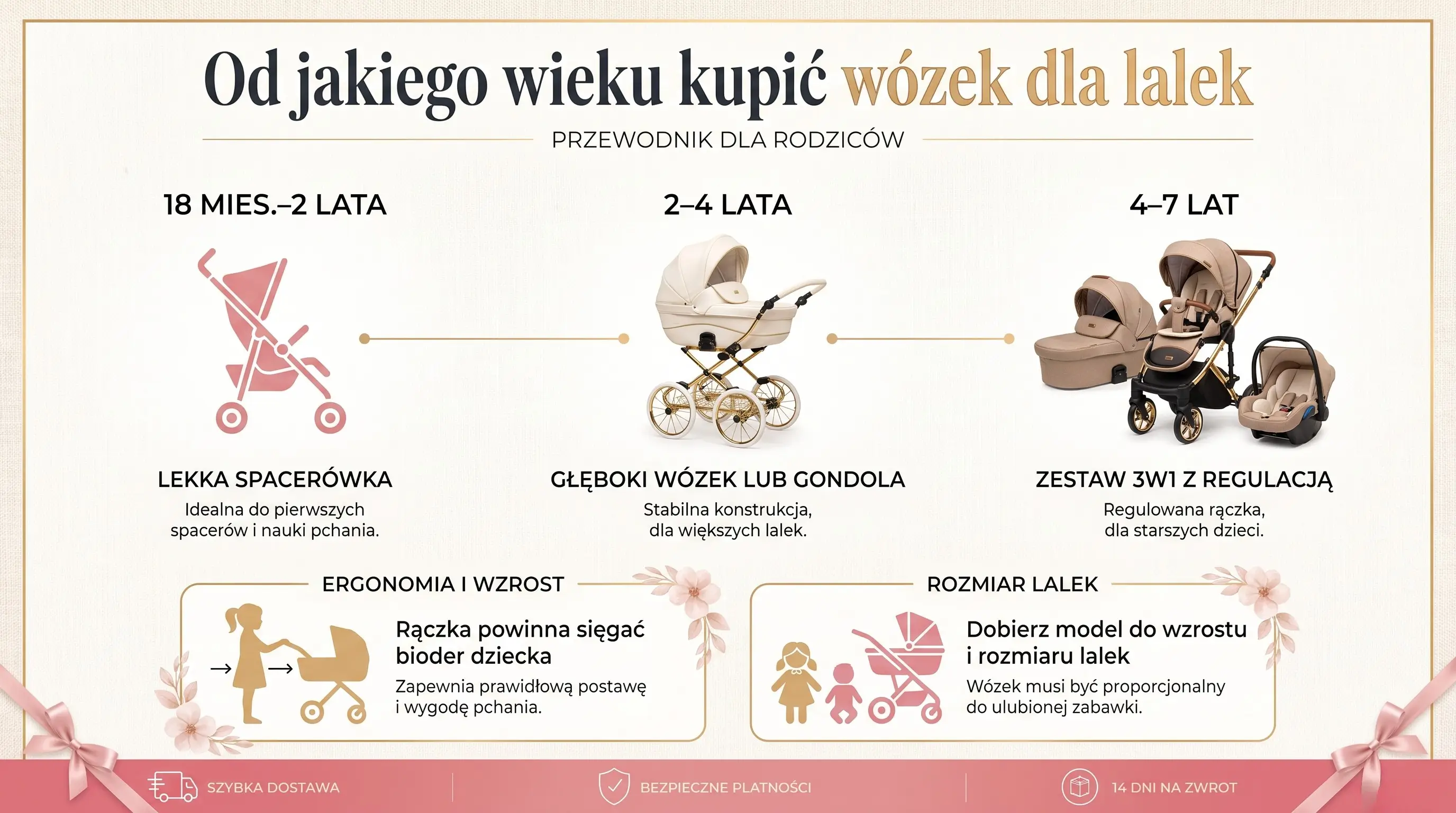 Od jakiego wieku wózek dla lalek — tabela wieku i modeli — infografika